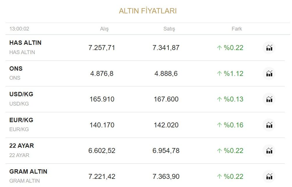 Alti̇n Yukseli̇r Mi̇ Duser Mi̇ (1)