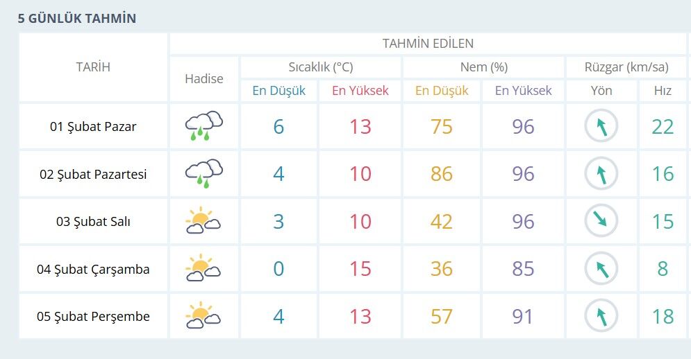 Isparta 5 Gunluk Tahmini Hava Durumu