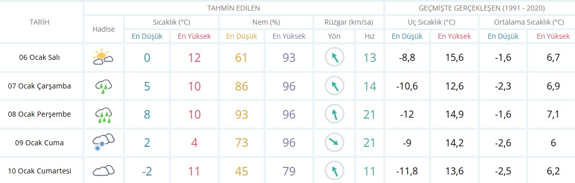 Isparta 6 Ocak Hava Durumu