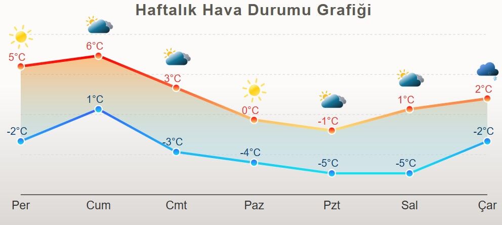 Isparta Hava Durumu Grafik