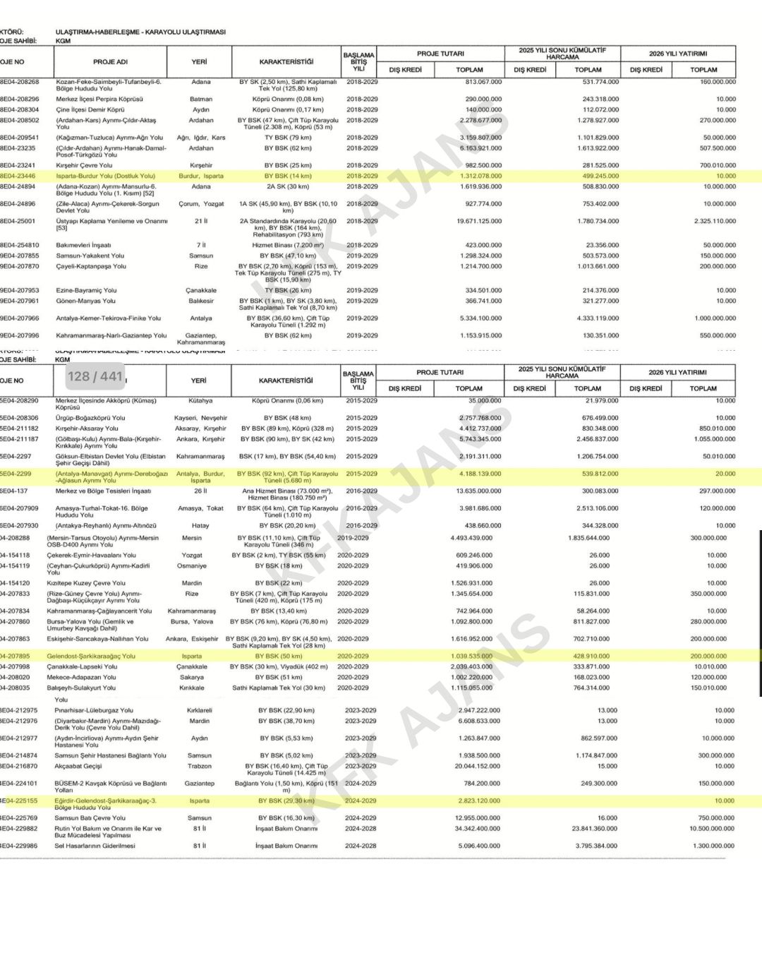 Isparta’daki Karayolu Projelerine Ayrılan Ödenekler Dikkat Çekti (1)