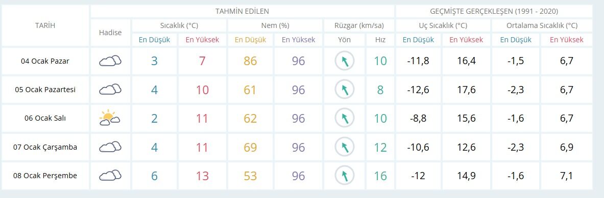 Kış ortasında bahar havası: Isparta’da sıcaklıklar yükseliyor