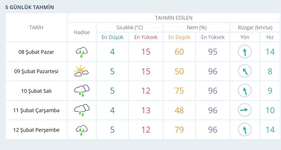 Isparta Hava 5 Gunluk