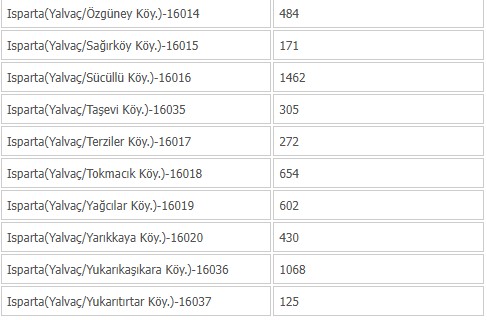 Yalvaç Köy Nüfusları 1