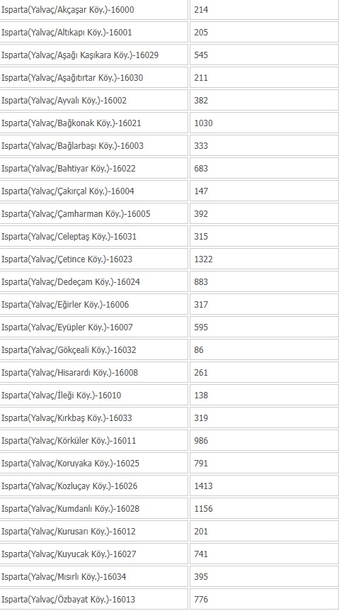 Yalvaç Köy Nüfusları