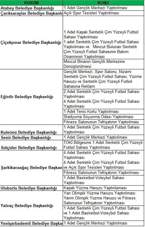 Isparta’ya 150 Milyon Tl’lik Yeni Yatırım Protokolü (2)