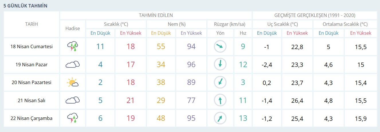 Haftalik Hava Durumu