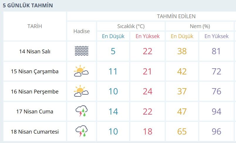 Isparta 5 Gunluk Hava Durumu-1