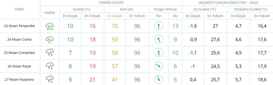 Isparta 5 Günlük Hava Durumu Raporu