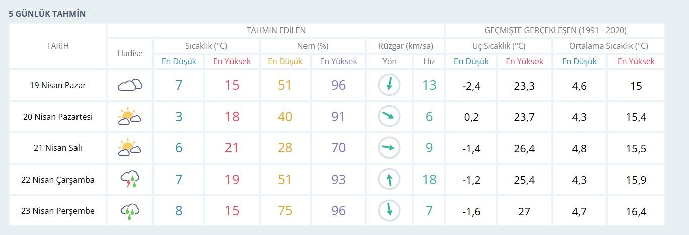 Tahmin Isparta Hava