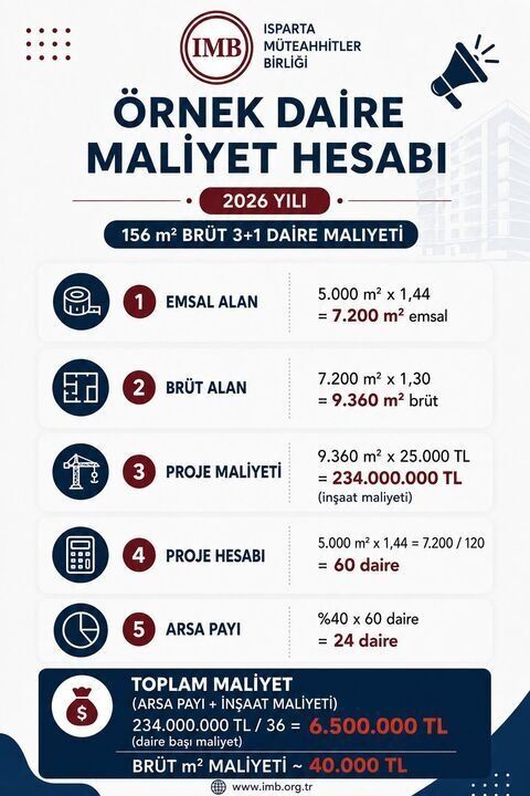 Isparta’da Ev Almak da Yapmak da Zorlaştı-1