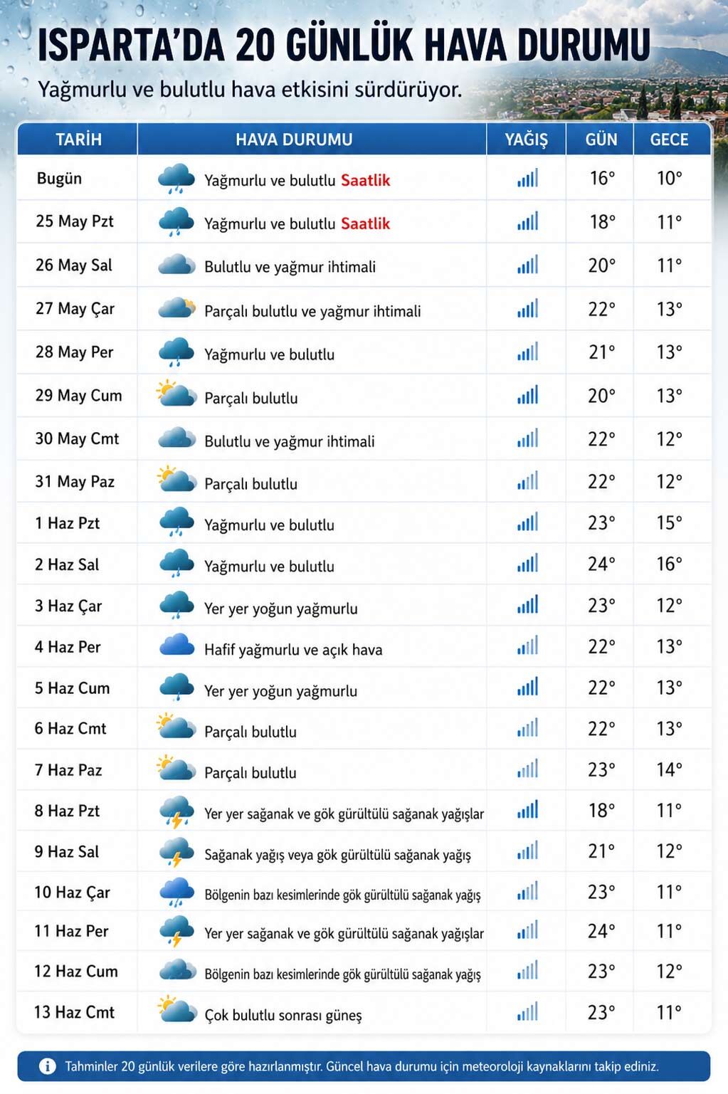 Isparta Hava Durumu-38