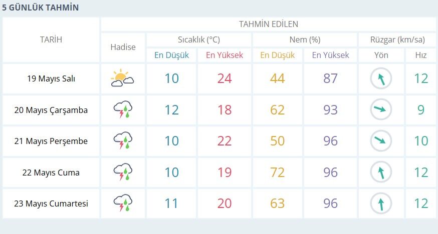 Isparta Hava Tahmini Mayis 2026