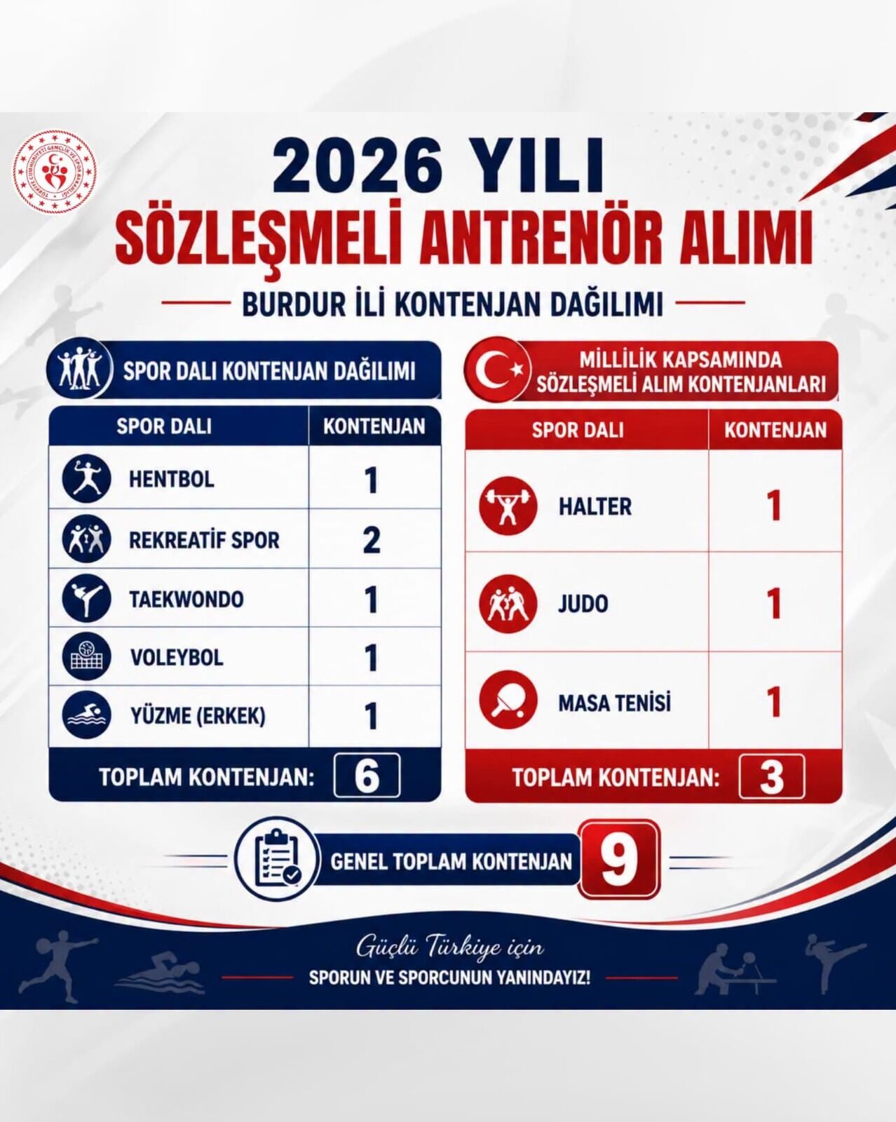 Burdur’a 9 Kişilik Kontenjan Antrenör Alımı Başladı! (2)