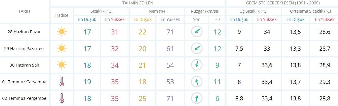 Isparta Haziran Hava Durumu