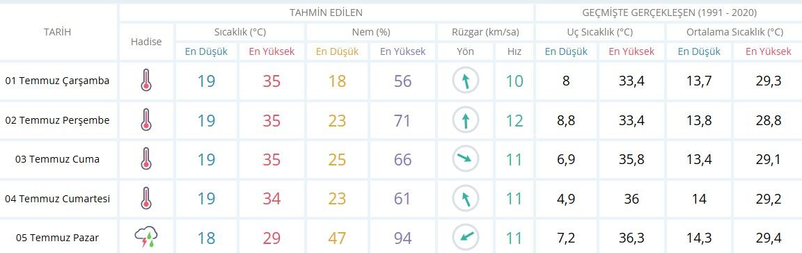 Isparta Temmuz Ayı Hava Durumu