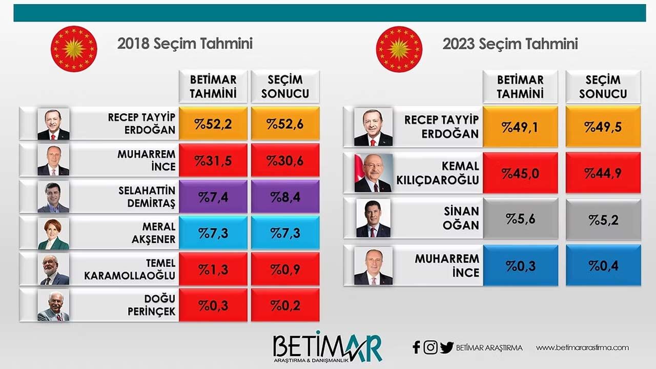 Betimar 2018 2023 Secim Tahmini
