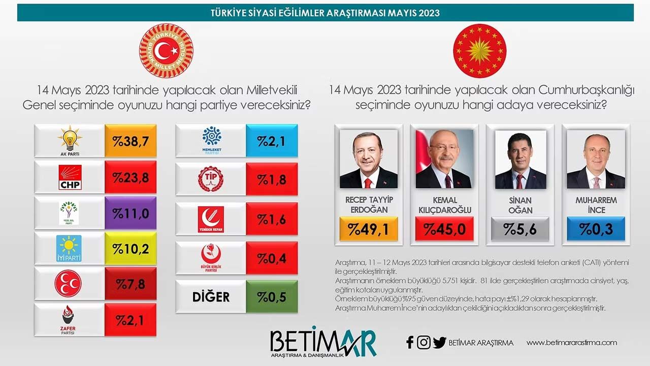 Betimar 2023 Secim Tahmini