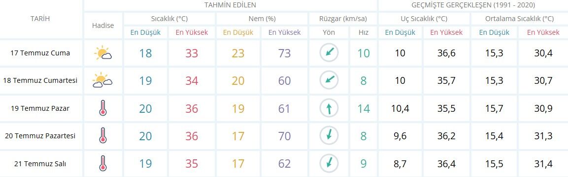Isparta 17 21 Temmuz Hava Durumu