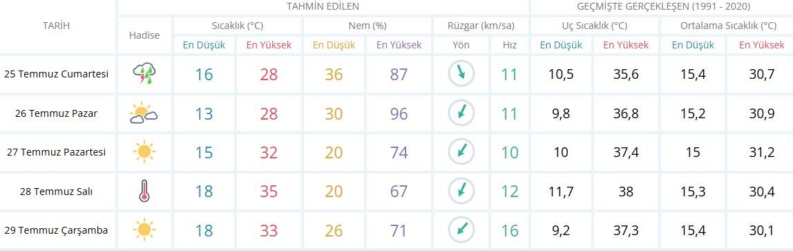 Isparta 25 Temmuz Hava Raporu