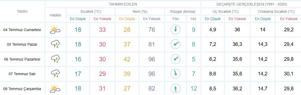 Isparta Hava Durumu Raporu