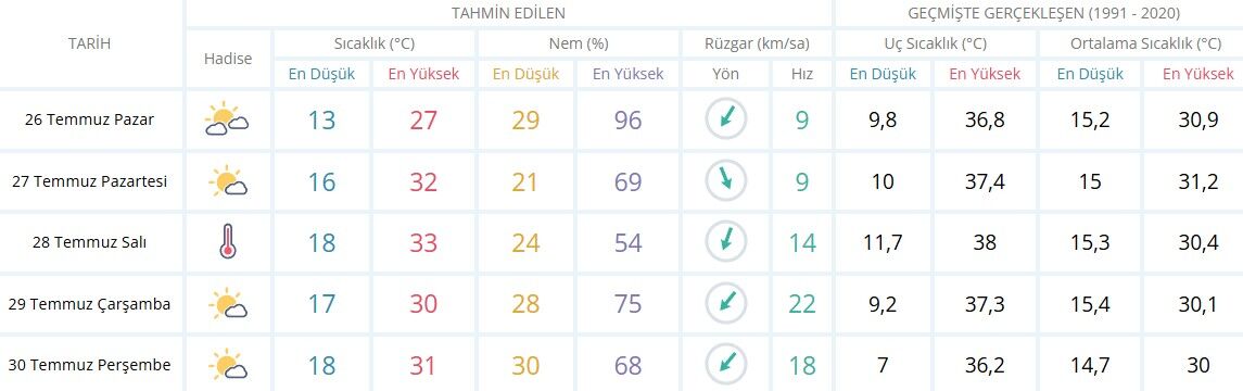 Isparta Hava Tahmin Raporu