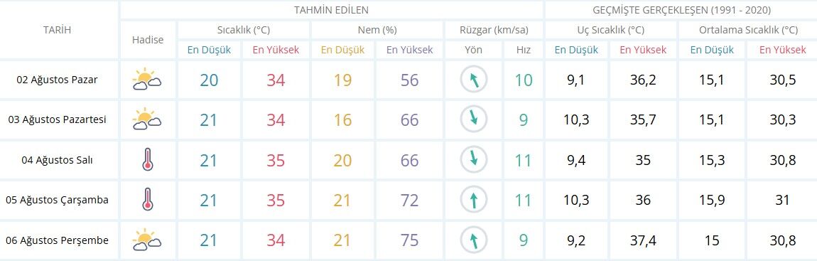 Isparta 2 6 Ağustos Hava Durumu