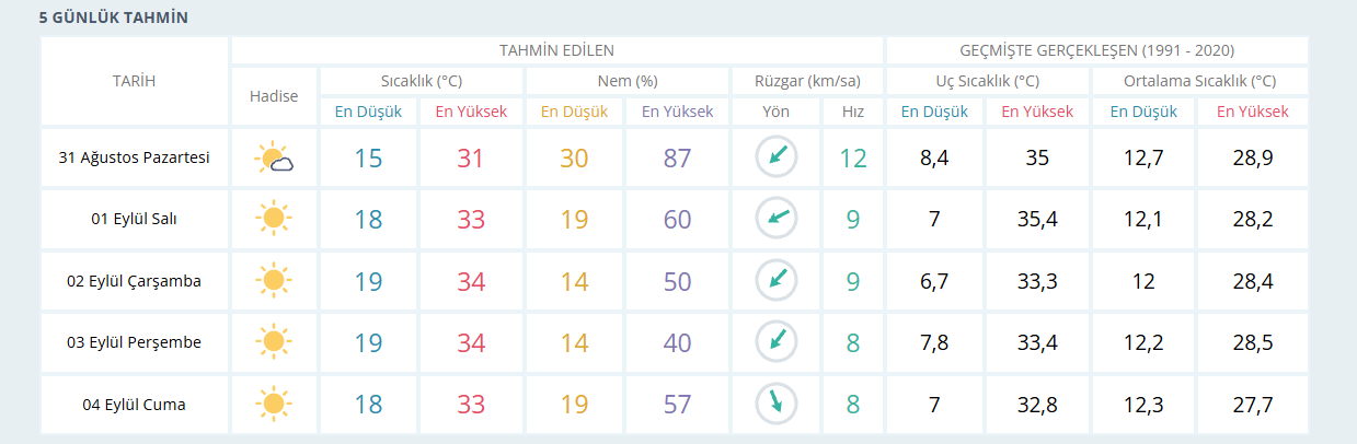 Isparta'da Yeni Haftada Sıcaklıklar Artacak Mı İşte 5 Günlük Hava Durumu