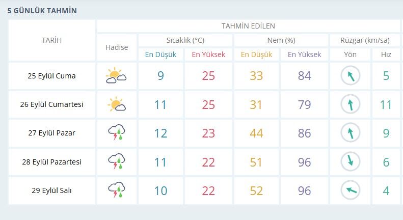 Hava Durum Guncel