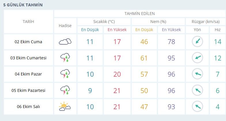 Hava Durumu Gunluk