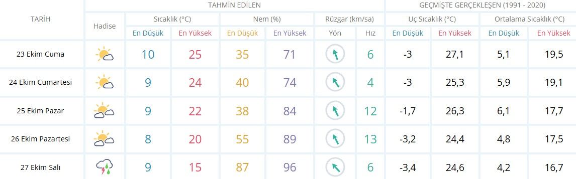 Isparta 22 27 Ekim Hava Durumu