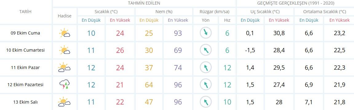 Isparta Ekim Ayı Hava Durumu