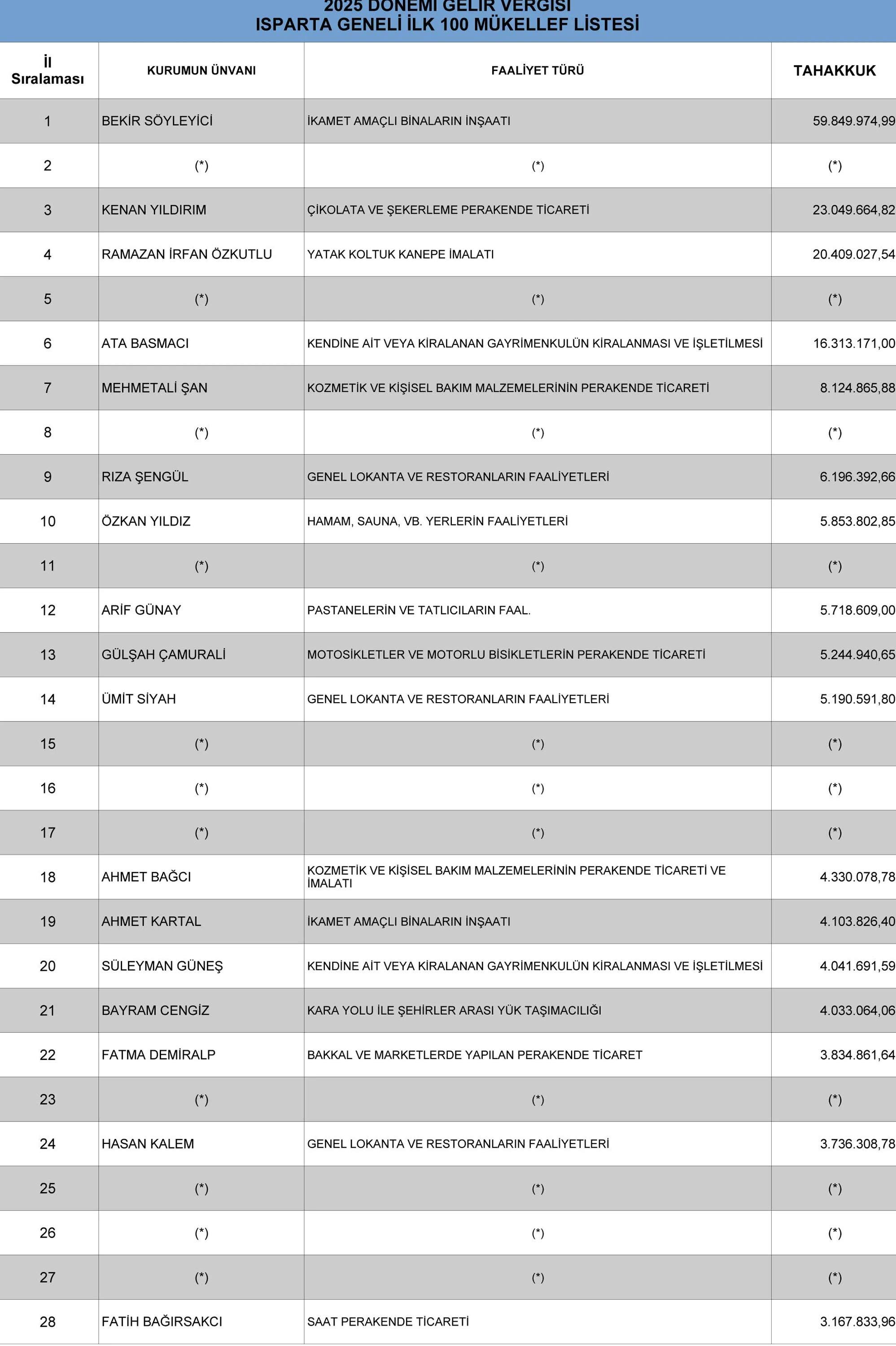 Ispartada Gelir Vergisi Rekortmenleri Aciklandi1